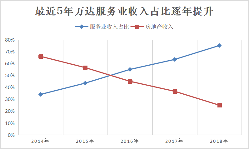 你们曾经集体diss的万达，竟然真的转型成功了？！