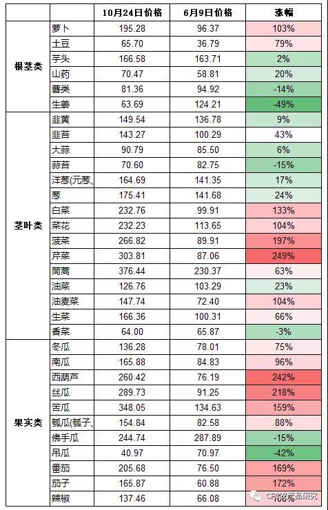 肉蛋菜联袂上涨，北京部分蔬菜售价涨超50%！鸡蛋半月上涨25%，猪价持续上涨动力不足