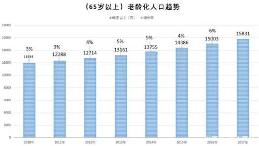 为什么存在人口老龄化