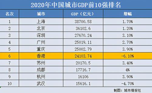 香港和上海gdp总量