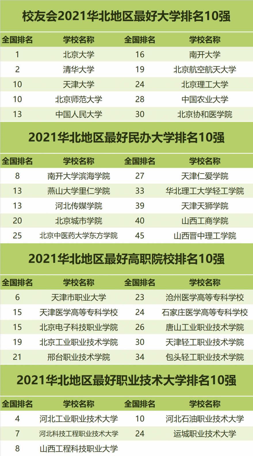 2021年全国高校最新排名表