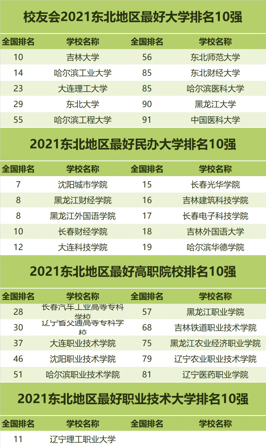 2021年全国高校最新排名表