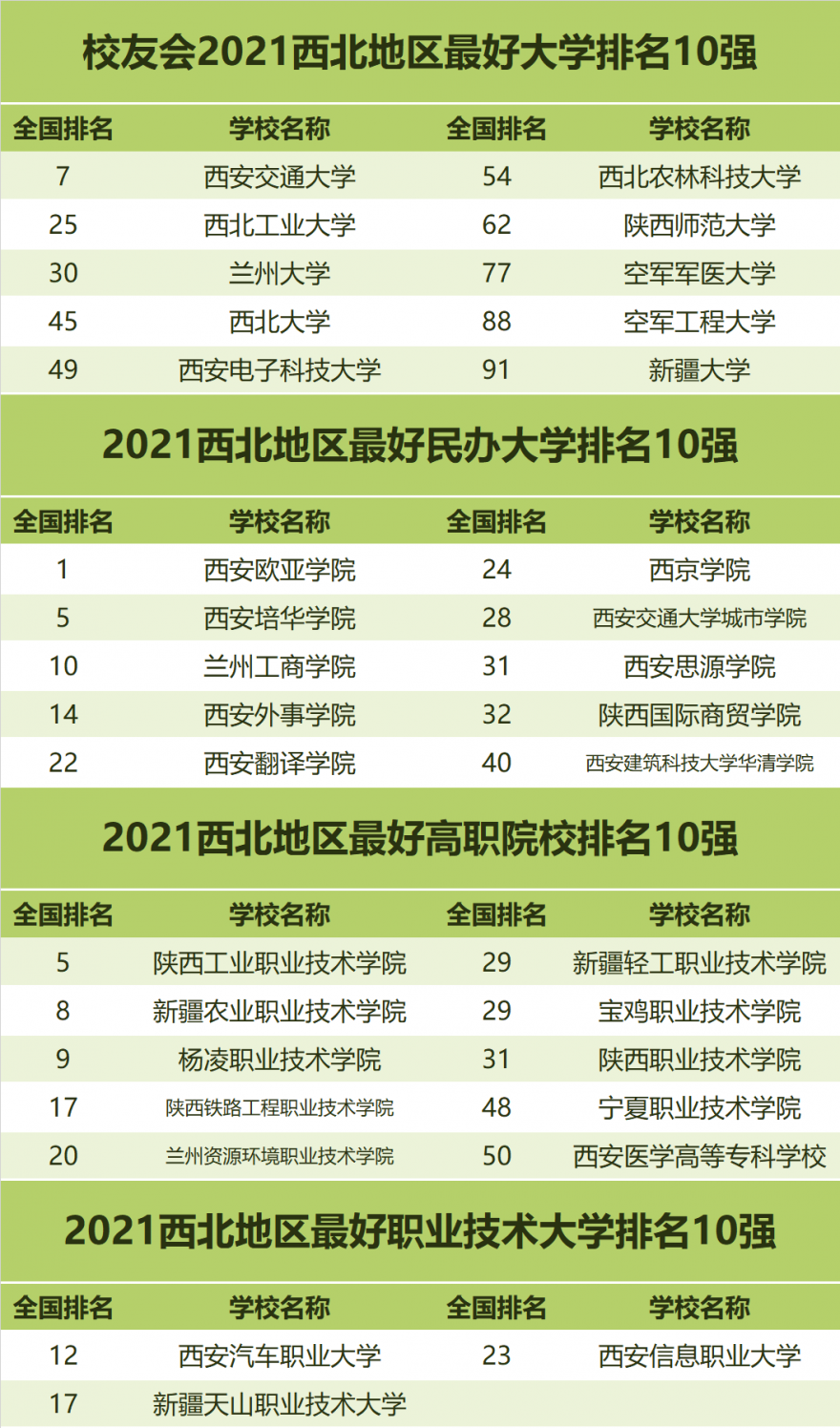2021年全国高校最新排名表