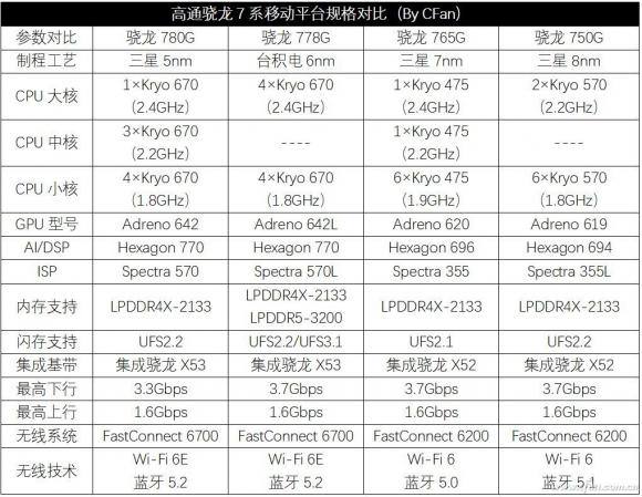 骁龙778G什么水平，高通骁龙778G到底有多强？